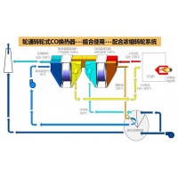 上海轮通转轮式催化燃烧换热器