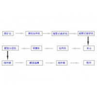 巩义铂思特微细粒含砷难处理金矿石提金工艺,振动选金溜槽