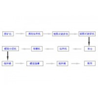 巩义铂思特微细粒含砷难处理金矿石提金工艺,振动选金溜槽_图片