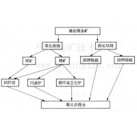 巩义铂思特脉金矿石环保选金工艺,从氰化渣中回收金银的毛毯机